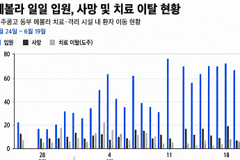 민주콩고서 에볼라 감염 1000건 넘어...의료진마저 감염 속출