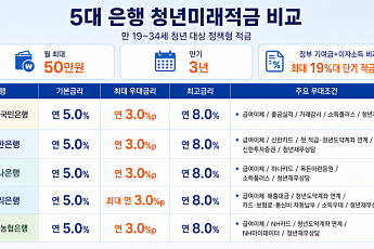 청년미래적금 신청 시작… 은행권은 우대조건 차별화 [종합]