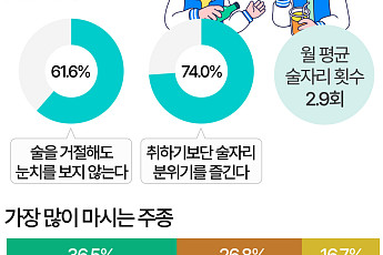 술 안 마시는 20대…