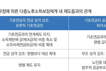 “기초연금, 70% 보편적 지원→현세대 저소득 노인에 집중해야”