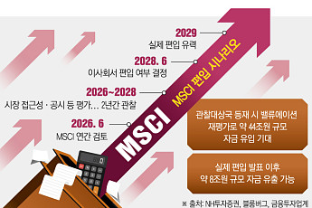 MSCI 선진국지수 편입 또 불발⋯등재됐다면 어떤 혜택 누렸을까