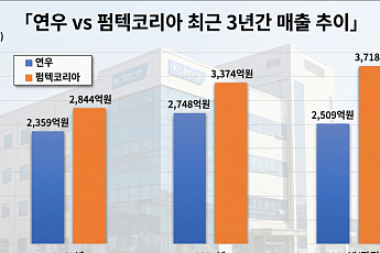 콜마그룹 편입 4년⋯화장품 용기전문 ‘연우’, 매출 시너지 언제쯤 내려나