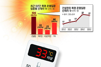 더위와 싸우는 공사장…'20분 의무휴식' 안착 시험대 [건설현장 여름나기①]