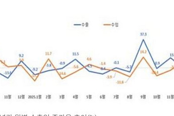 전북 5월 수출 6억4630만달러…전년대비 25% 증가