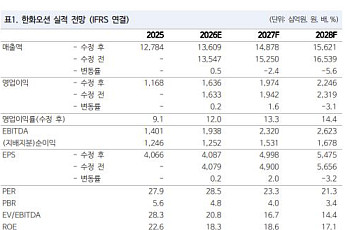 NH證 “한화오션, 캐나다 잠수함 등 결과 발표만 남았다⋯목표가 17만5000원”