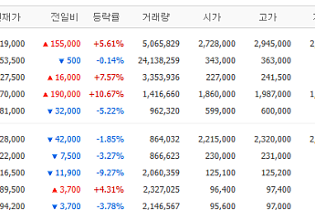 [증시키워드] SK하이닉스, 단일 종목 시총 1위에 주목도↑…LG전자, 엔비디아 동맹 부각