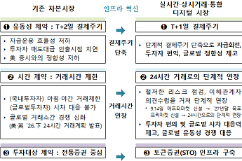 금융위, 자본시장 인프라 혁신 점검회의…결제주기 단축·거래시간 연장 추진