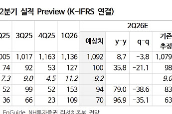 “아모레퍼시픽, 안정적 실적에도 수급 쏠려…목표가↓”