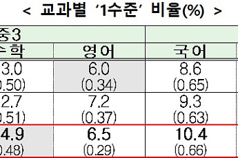 중3 수학 기초학력 저하 심화…저성취 학생 2.2%p↑, '수포자' 우려