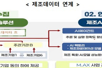 정부, 제조업 AI 적용 전면 확대⋯생산 라인 넘어 경영 전반으로