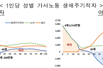 가사부담 정점일 때 여성이 남성보다 7.7배 더 집안일한다