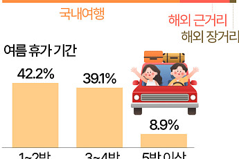 숙박비 무서워 못 떠난다…올여름 휴가 '짧고 가까운 곳으로' [데이터클립]