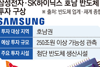[단독] ‘호남 반도체 시대’ 열린다…삼성·SK 500조 초대형 투자 추진