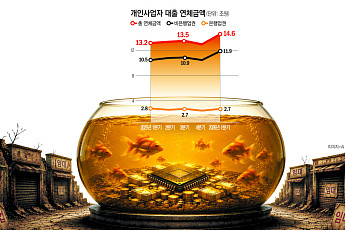 자영업 연체 13% 급증…반도체 호황에도 골목은 빚더미 [돈은 돌지 않았다]