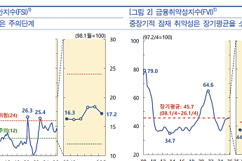 韓 금융취약성지수 8분기 연속 상승⋯금융불안지수도 '주의단계' [금안보고서]