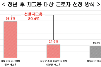 정년 후 재고용, 10곳 중 8곳 ‘선별 채용’…정년 65세 연장에 우려