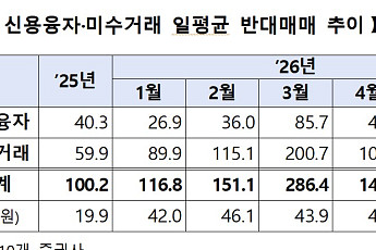 '36조' 빚투에 증권사 소집…금감원 