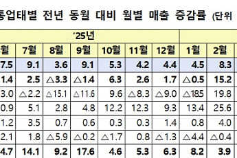 5월 유통업체 매출 9.0% 증가⋯마트·SSM 빼고 다 웃었다