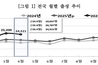 4월 출생아 수 18%↑⋯4개월 연속 '두 자릿수' 증가