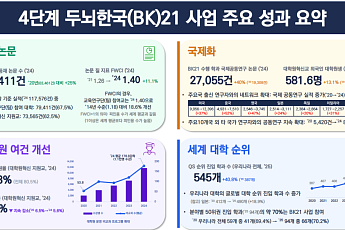 BK21 신규 시범사업 17개 선정…AI 융합 교육연구단 4곳·지역 연합형 3곳 지원