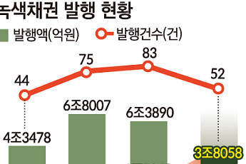 상반기 녹색채권 3.8조 발행…1년새 2.5배 늘었다 [녹색채권의 빈틈]