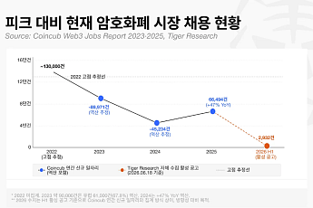 [넥스블록]'디젠 시대 끝났다' 코인업계, 컴플라이언스 인재 찾는다