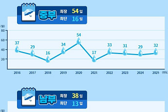 이번주 태풍 북상·장마 임박⋯여름 휴가 최적기는 언제?