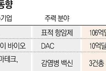 ‘유망 바이오텍 꿀꺽’…글로벌 빅파마, M&A로 동력 확보