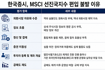 12년째 MSCI 문턱 못 넘은 한국증시…원화 거래 제약·공매도 등 발목