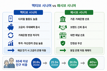 고금리 찾아 은행 옮긴다⋯‘액티브 시니어’ 잡기 경쟁