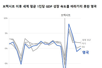 브렉시트 10년⋯차트로 본 英 경제 키워드는 ‘둔화’