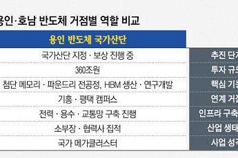 ‘호남 이전론’ 나올 때마다 용인 반도체 산단 ‘흔들’…협의체 7개월째 공전 [K-반도체 투트랙]