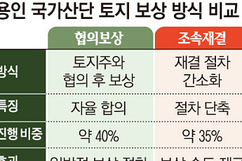 [단독] 삼성 용인 팹 '토지 보상 진행률 75%'…연내 보상 절차 마무리 전망 [K-반도체 투트랙]