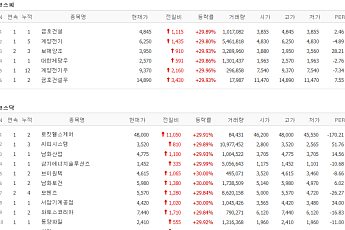 [급등락주 짚어보기] 코스피·코스닥 18개 종목 상한가...금호건설·로킷헬스케어 29%↑
