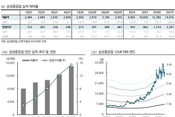 DS證 “삼성중공업, FLNG 글로벌 1등인데 FDC도 기대⋯목표가 4만2000원”