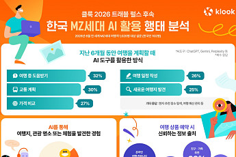 MZ세대, AI로 여행 정보 찾지만 예약할 땐 플랫폼 리뷰 먼저 본다