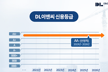 DL이앤씨, 8년 연속 업계 최고 신용등급 유지⋯'AA-(안정적)'