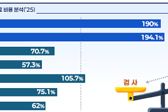 검사료 깎고 지역·필수의료 강화…연 3조6000억원 투입