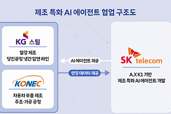 SKT 독자 AI 모델, 철강·자동차부품 공장으로…제조업 적용 첫발