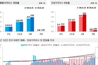 서울 아파트 매매·전세 상승세 동시 확대⋯동탄 질주 계속