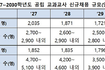 학생 90만명 줄어도 교원 감축 '속도조절'…교육부, 중등 채용 최대 5100명 유지