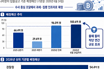 상반기 가상자산 정부조달 예산 100억 돌파… 자금추적·과세 인프라 증액