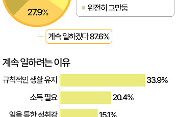 10명 중 9명 