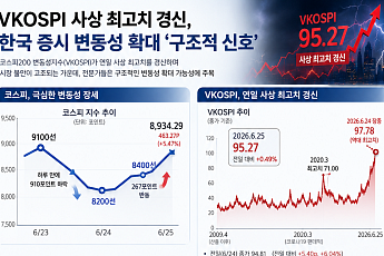 변동성지수 95로 연일 사상 최고치⋯JP모건 “한국 증시 ‘널뛰기 장세’ 고착화”