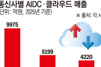 KT클라우드 재합병 검토하는 KT…AI 인프라 원팀에 성과급 변수 될까