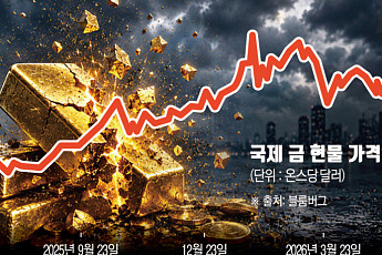 ‘안전자산’ 위상 잃은 금, 3년 강세장 끝났다…금리 인상 기조에 매력↓ [대체자산의 추락 ①]