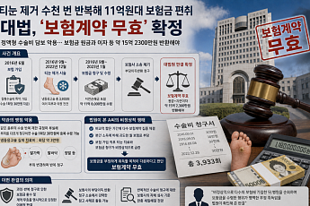 [단독] 똑같은 시술에 4천번 보험금 청구?…대법 