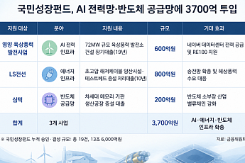 국민성장펀드, AI 전력망·반도체 공급망에 3700억 투입
