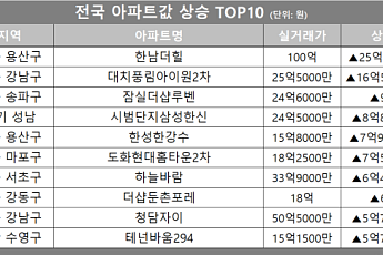 [아파트값 상승 톱10] 서울 용산구 ‘한남더힐’ 등