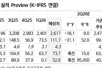 “GS건설, “원전·중동 수주 기대 유효⋯본업 안정에도 목표가↓”